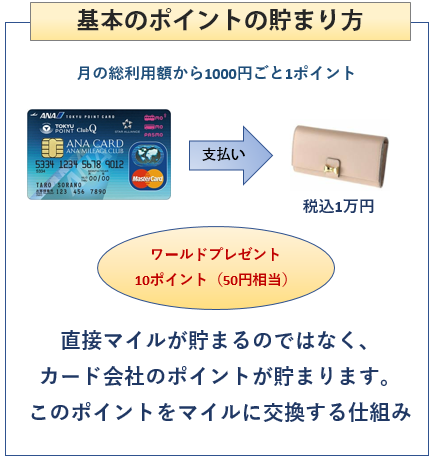 ANA東急カードの基本のポイントの貯まり方