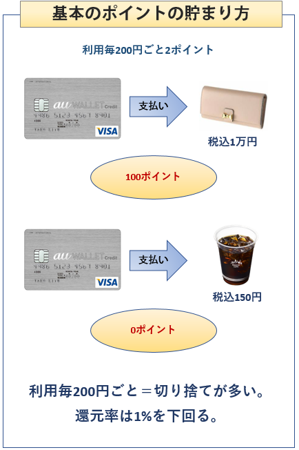 au WALLET クレジットカードの基本のポイントの貯まり方