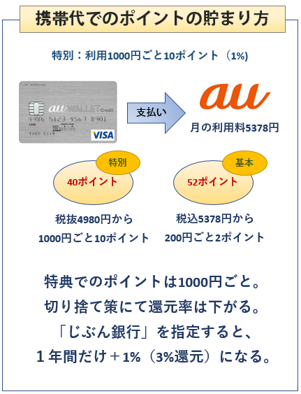 au WALLET クレジットカードの携帯代のポイント付与について