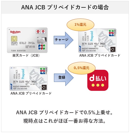 ANA JCB プリペイドカードはd払いに登録可能で、1.5%還元率