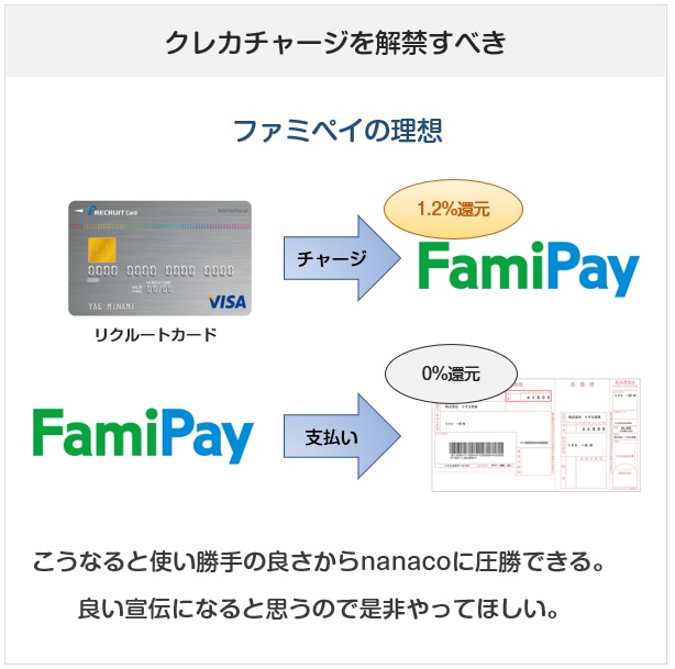 FamiPay（ファミペイ）はどのクレジットカードでもチャージできるようにすべき。そしたら税金払いの還元率がnanaco同等になる