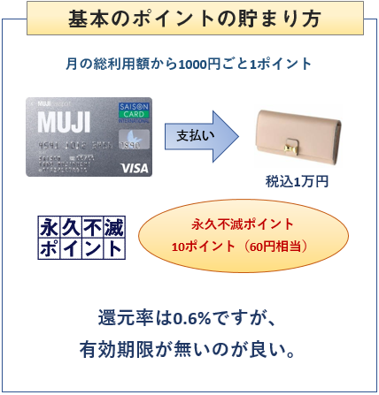 MUJIカード(無印良品カード)の基本のポイントの貯まり方