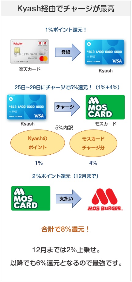 モスバーガーで一番お得になる支払い方法を考察してみた