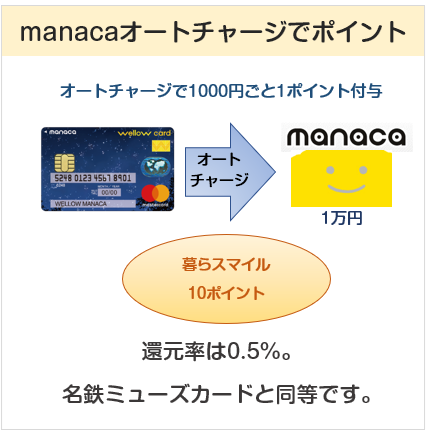 wellow card manaca(ウィローカードマナカ)はmanacaオートチャージにて0.5%還元