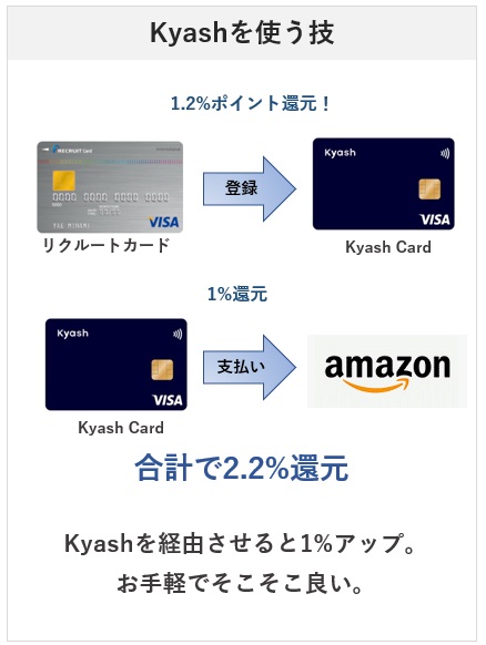 AmazonはリクルートカードとKyashの組み合わせで3.2%ポイント還元